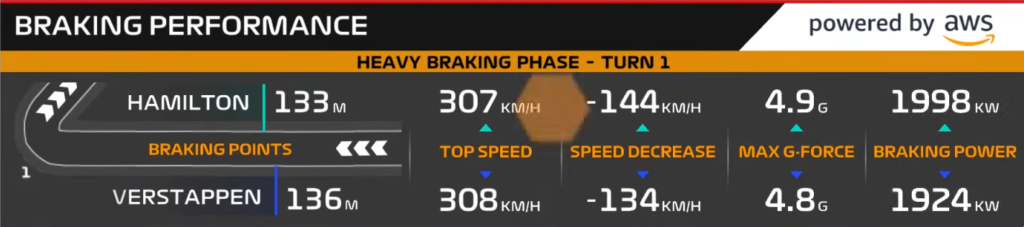 AWS Braking Performance Graphic